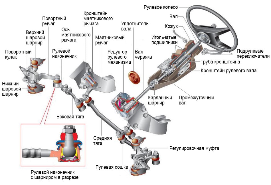 Рулевая система